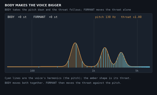 BODY lowering the voice’s pitch and throat together, then FORMANT moving the throat alone