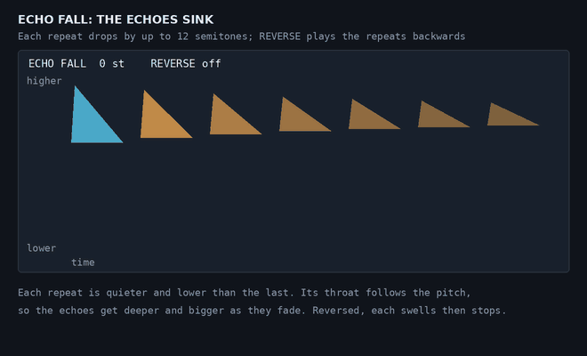 ECHO FALL lowering each repeat, then REVERSE flipping each repeat backwards