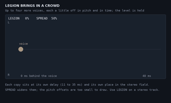LEGION adding voices one at a time, each at its own delay and place in the stereo field, with SPREAD widening them
