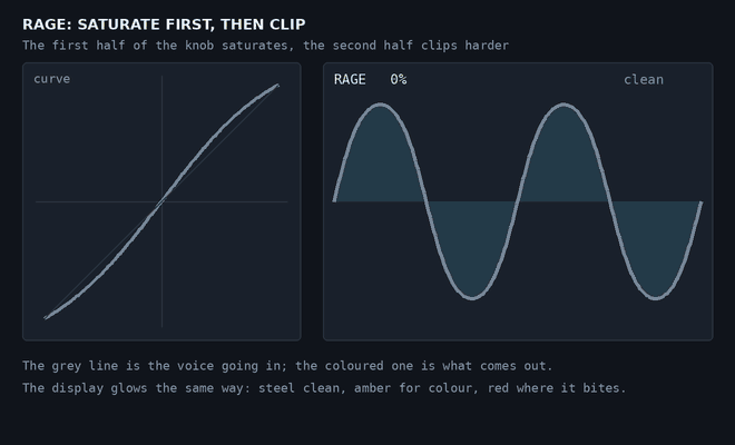 RAGE moving from a clean sine, through warm saturation, to hard clipping