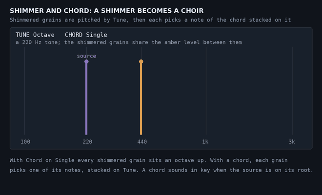 A single tone with its shimmered grains moving from one note to a Major, Minor, Sus4, Maj7 and Min7 chord