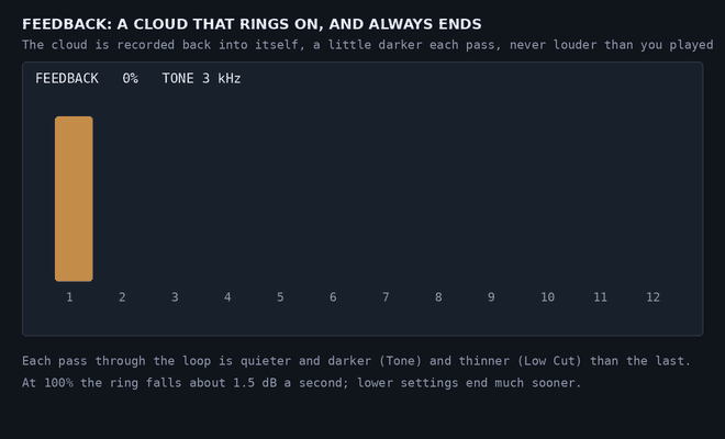 A cloud recorded back into itself, each pass quieter and darker than the last