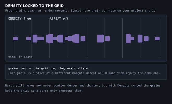 Grains scattered at random, then locked to a beat grid, then repeating the same slice
