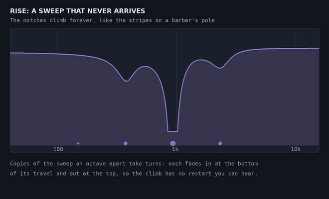 A notch pattern climbing endlessly, each notch fading in at the bottom and out at the top