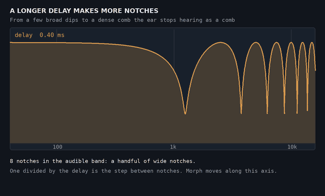 A longer delay makes more notches, from a handful to a comb too dense to hear as a comb