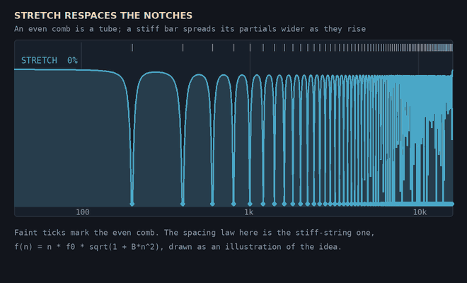 Stretch respacing an even comb into the uneven spacing of a stiff bar