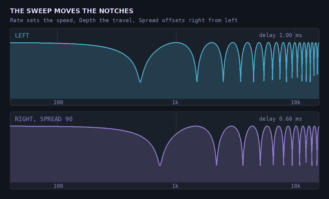 The sweep moving the notches in the left and right channels, a quarter cycle apart