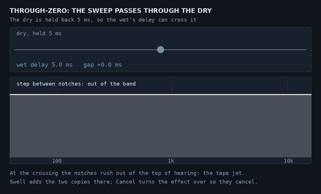The wet’s delay sweeping through the dry held back 5 ms, with the comb’s notches rushing out of hearing at the crossing