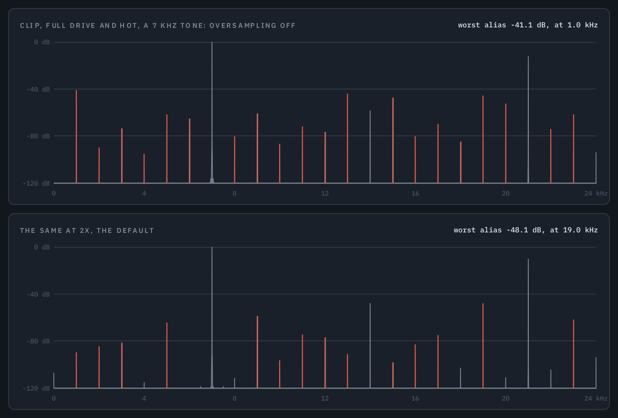 The spectrum of a 7 kHz tone through CLIP at full DRIVE, with oversampling Off and at 2x, aliases marked in red