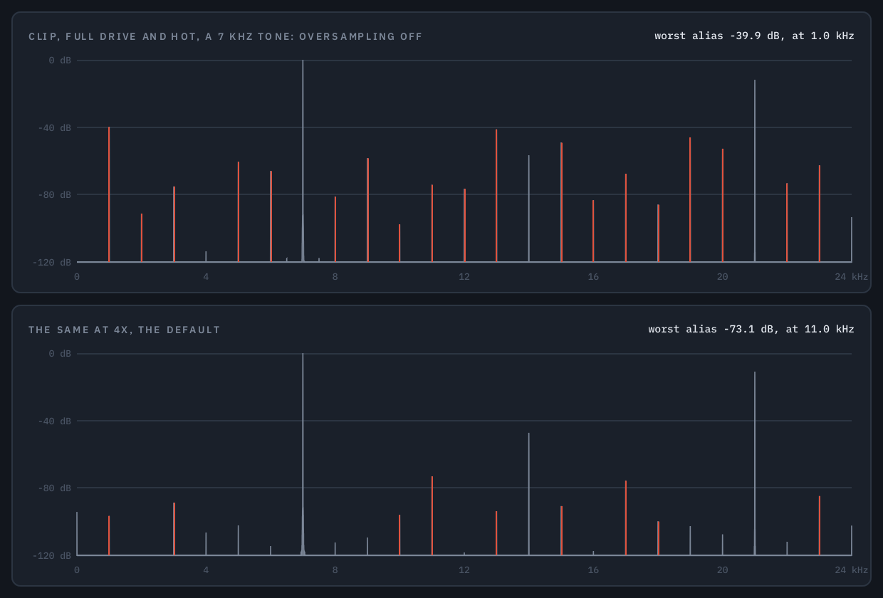 The spectrum of a 7 kHz tone through CLIP at full DRIVE, with oversampling Off and at 4x, aliases marked in red