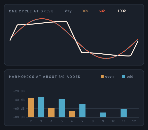 CLIP: one cycle of a sine at DRIVE 30, 60 and 100%, flattening at the top, and its harmonics at 3% added, the odd series reaching high
