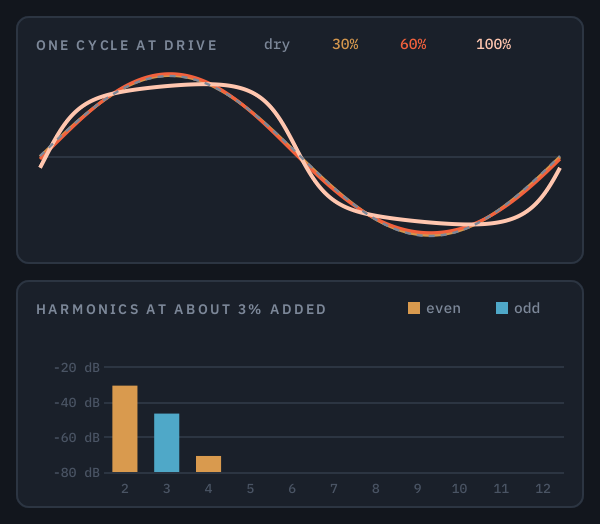 WARM: one cycle of a sine at DRIVE 30, 60 and 100%, and its harmonics at 3% added, the 2nd leading