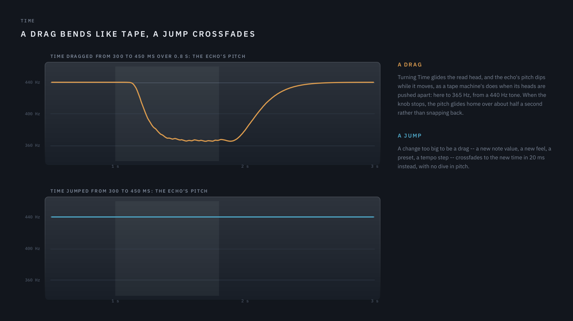 The echo's pitch under a Time drag, measured through Echolight's engine, against a jump
