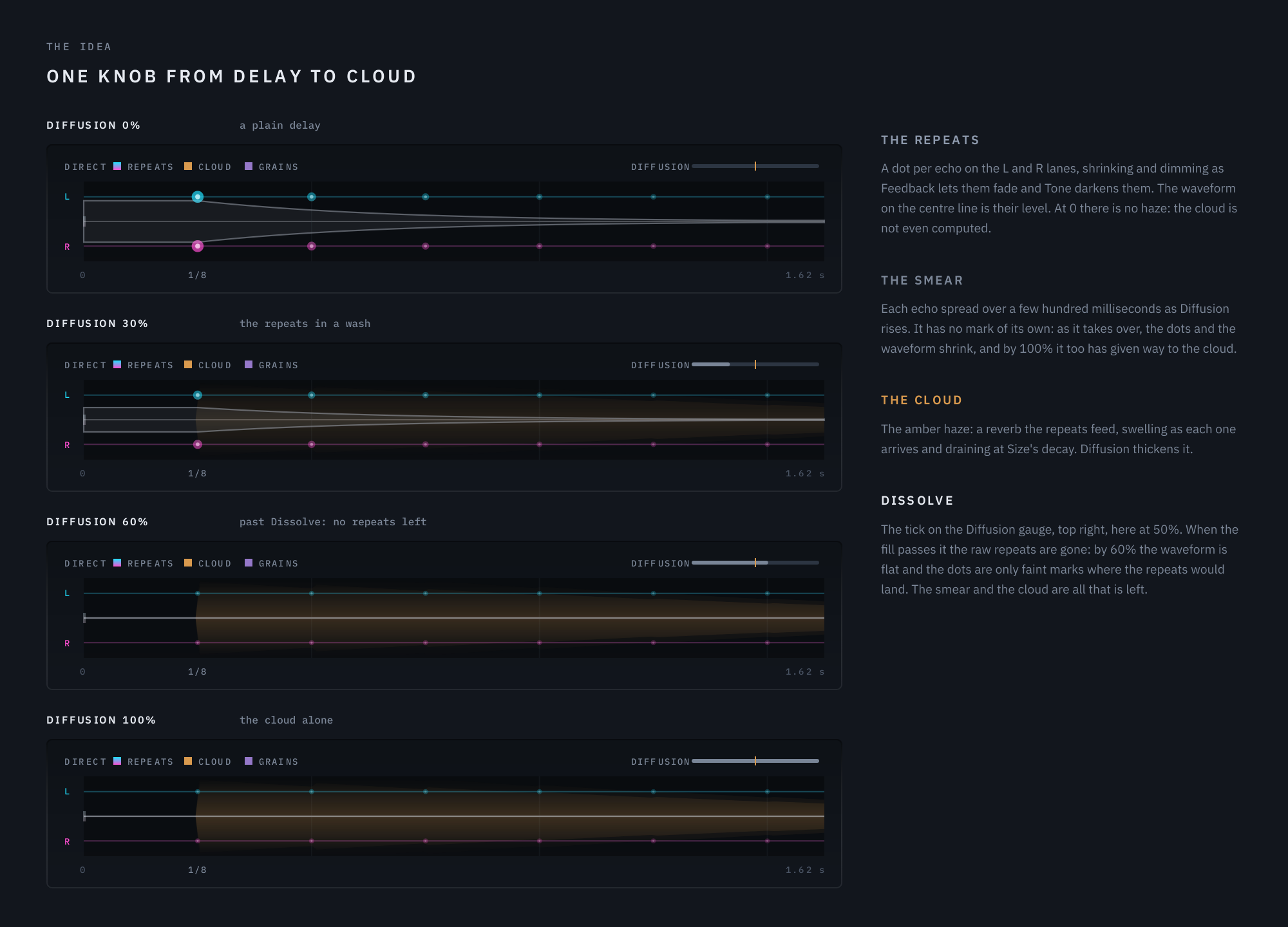 The display at four settings of Diffusion, from a plain delay to the cloud alone, drawn by Echolight's own display code