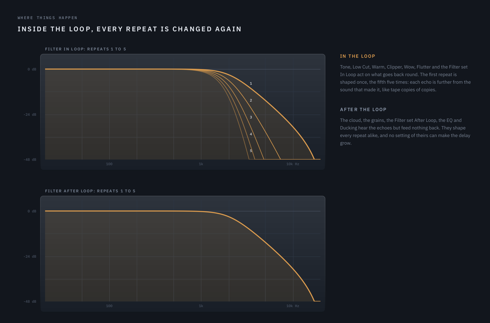A low-pass In Loop darkens each repeat further; After Loop it shapes every repeat the same
