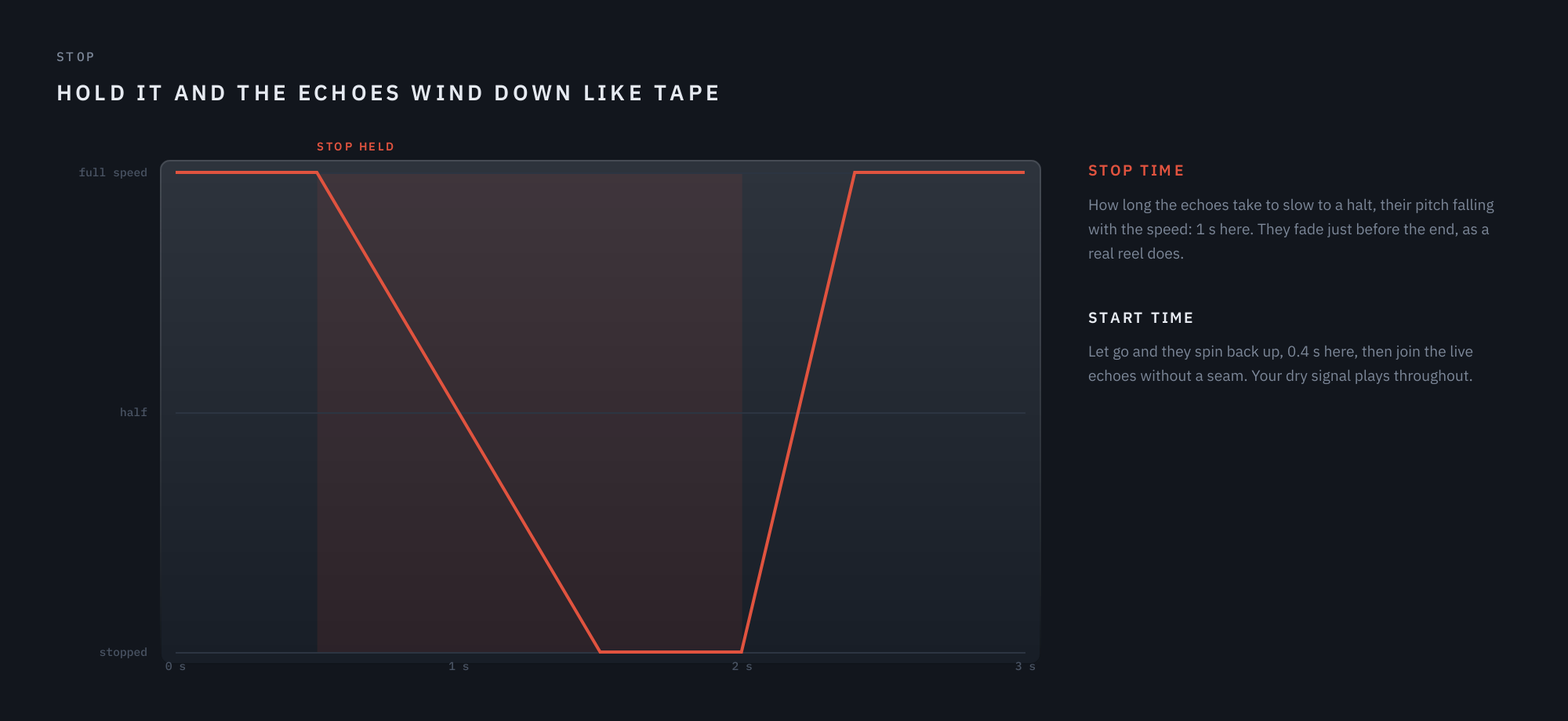 Stop held for a second and a half: the echoes’ speed winding down over Stop Time and back up over Start Time