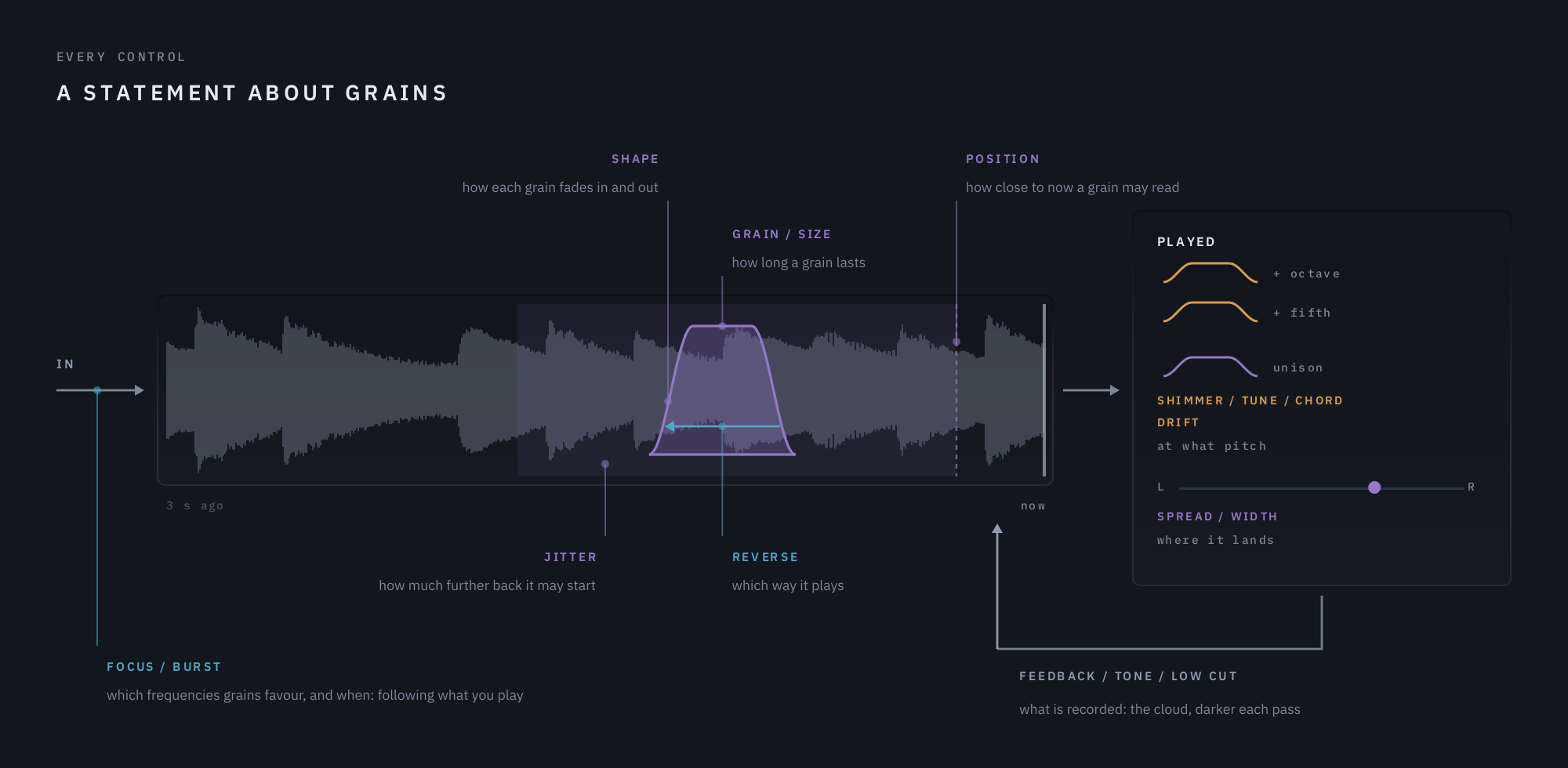 One grain in the recording, with the controls that decide where it is cut, how long it lasts, how it fades, which way it plays, at what pitch and where it lands