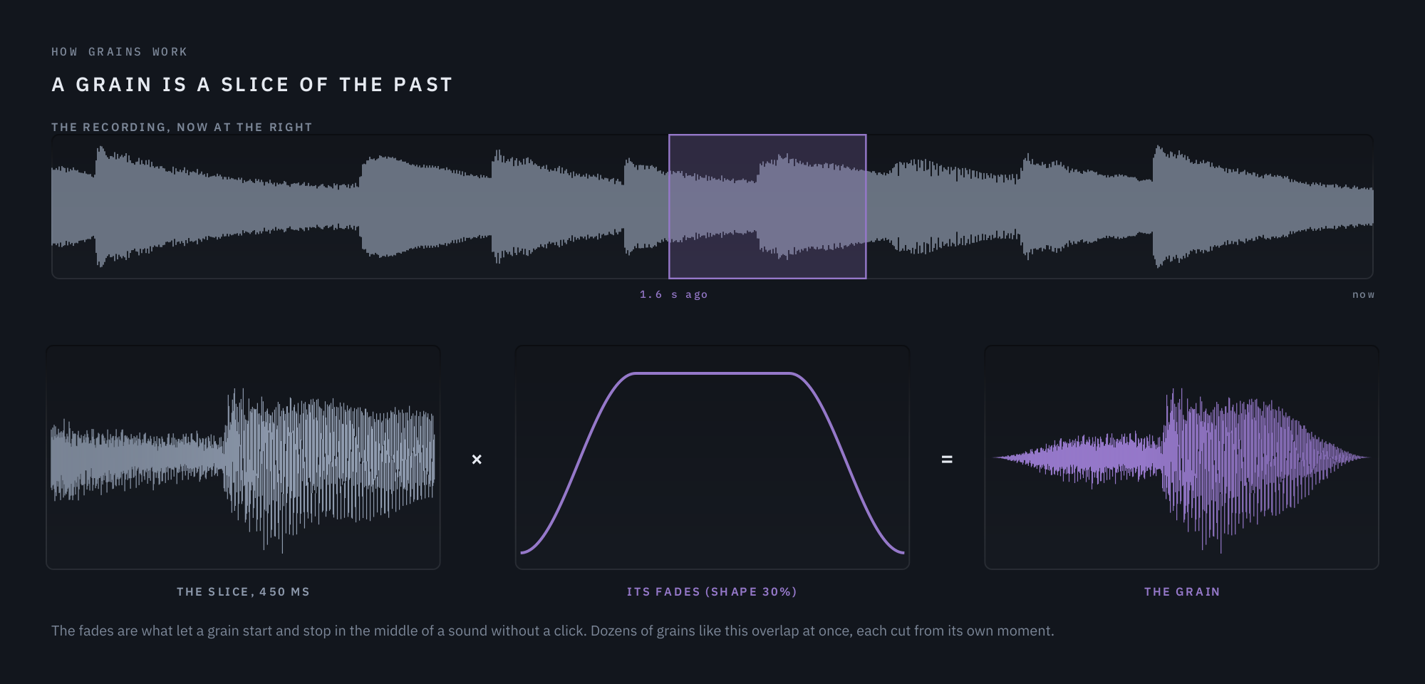 A 450 ms slice of the recording, multiplied by its fades, makes one grain