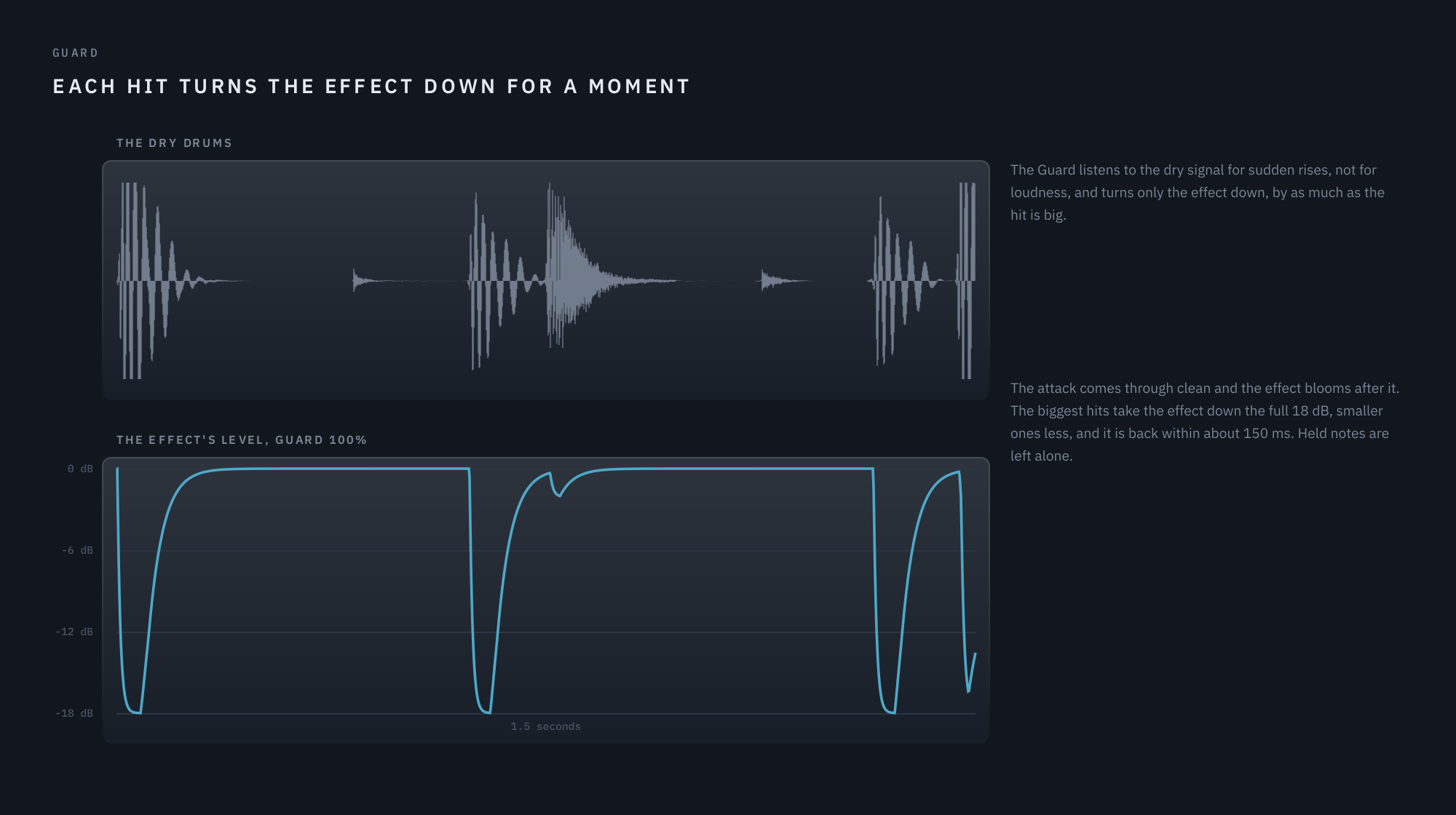 A drum loop and the effect’s level under the Guard at 100%