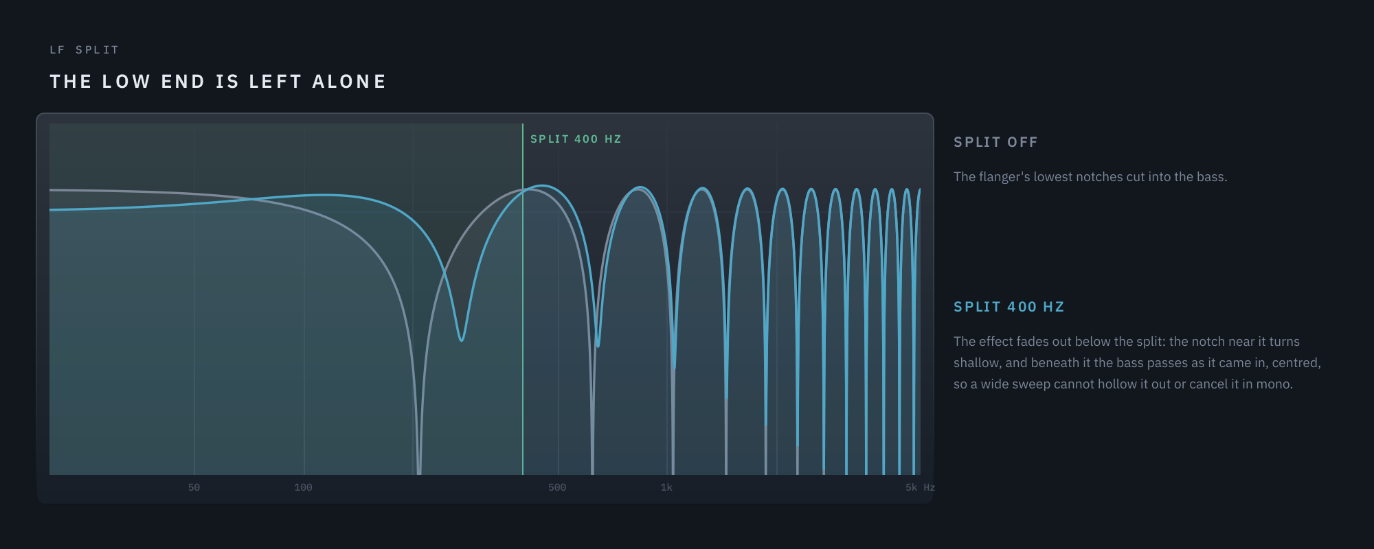 The flanger’s low notches with the LF Split off, and faded out below a 400 Hz split