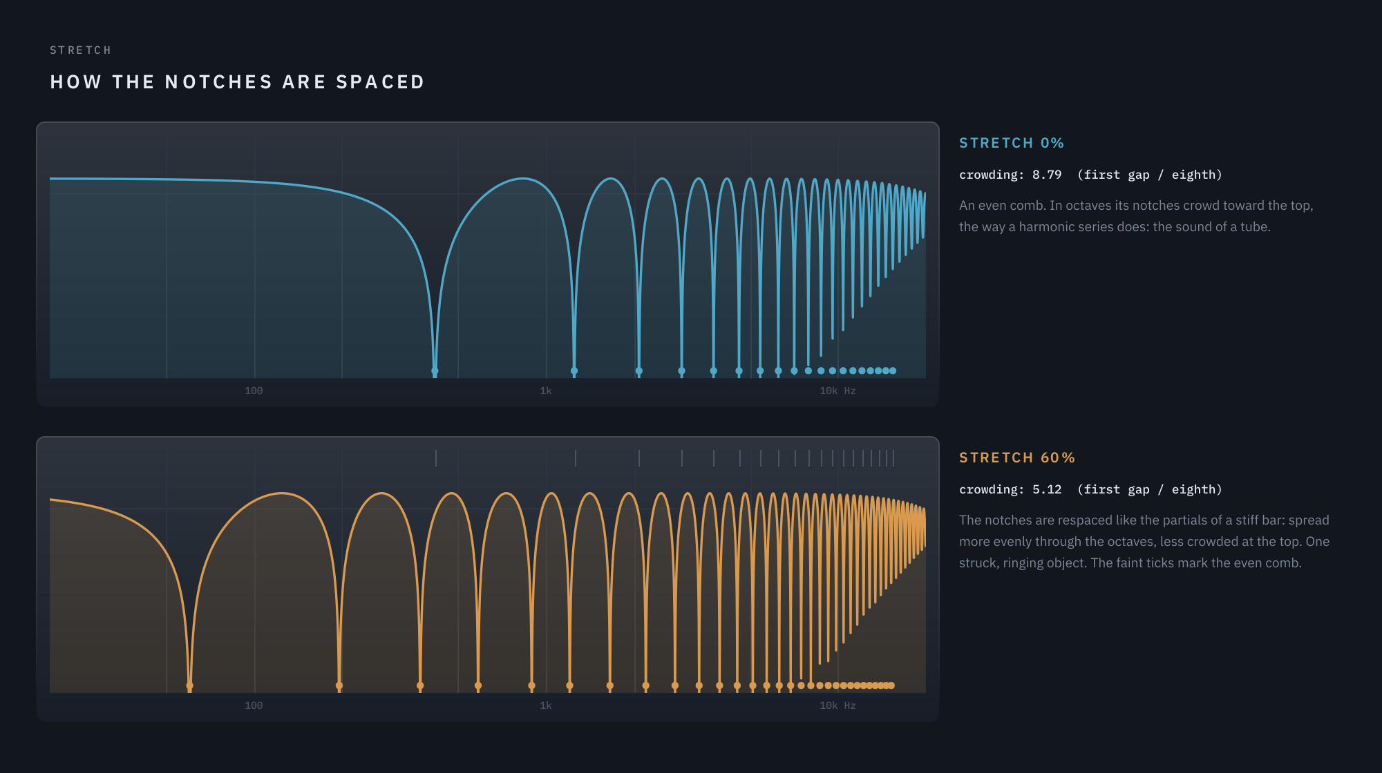 Stretch 0 gives an even comb; at 60% the notches are respaced like a stiff bar's partials